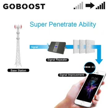 GOBOOST Signalo Stiprintuvas 3g 4g Tinklo Stiprintuvo LTE 1800 2100 MHz mobilusis Telefonas Dual Band Kartotuvas Grupė 1 Grupė 3