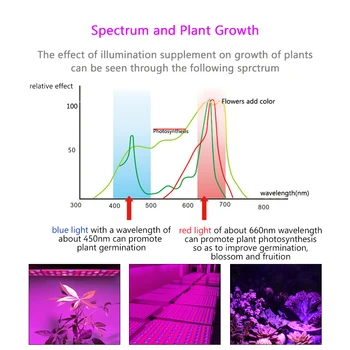 LED Grow Light Auginimo Lempos Augalų auga palapinė viso Spektro led phytolamp Augalai, Gėlių Auginimo 25W 45W AC85-265V